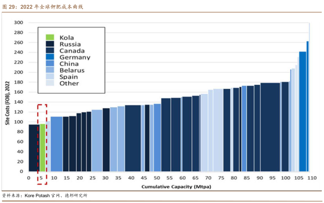 想问下各位网友2022 年全球钾肥成本曲线