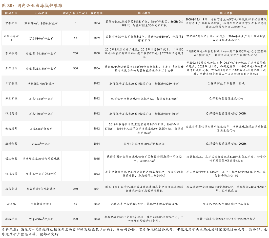 咨询下各位国内企业出海找钾艰难
