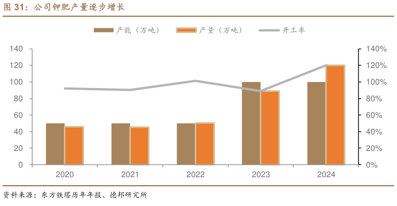 谁知道公司钾肥产量逐步增长