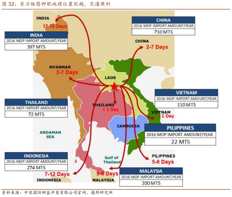 怎样理解东方铁塔钾肥地理位置优越，交通便利