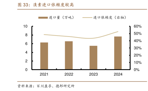 如何看待溴素进口依赖度较高
