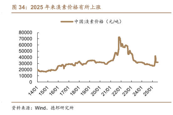 如何才能2025 年来溴素价格有所上涨