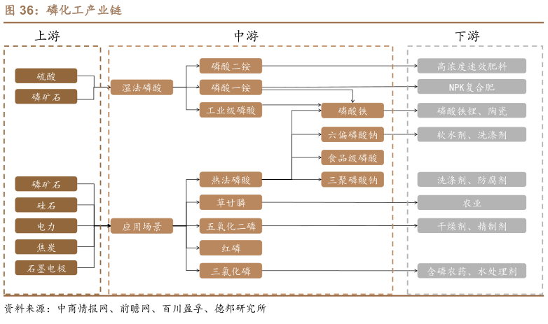 如何解释磷化工产业链