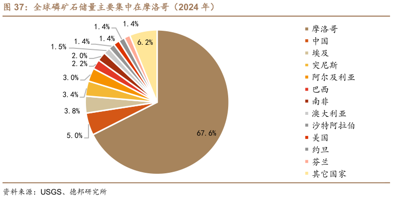 想关注一下全球磷矿石储量主要集中在摩洛哥（2024 年）