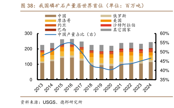 谁知道我国磷矿石产量居世界首位（单位：百万吨）