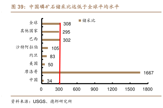 咨询大家中国磷矿石储采比远低于全球平均水平