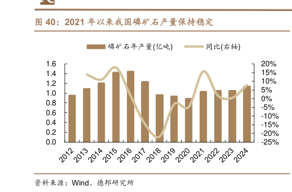 请问一下2021 年以来我国磷矿石产量保持稳定