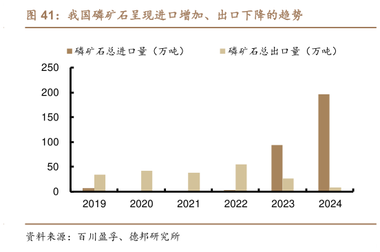一起讨论下我国磷矿石呈现进口增加、出口下降的趋势