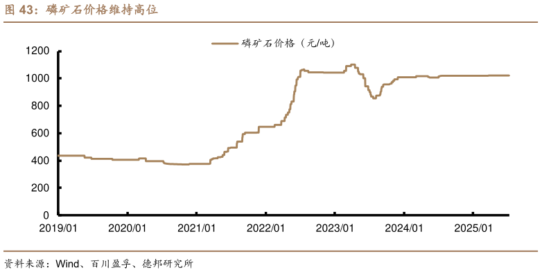 想关注一下磷矿石价格维持高位
