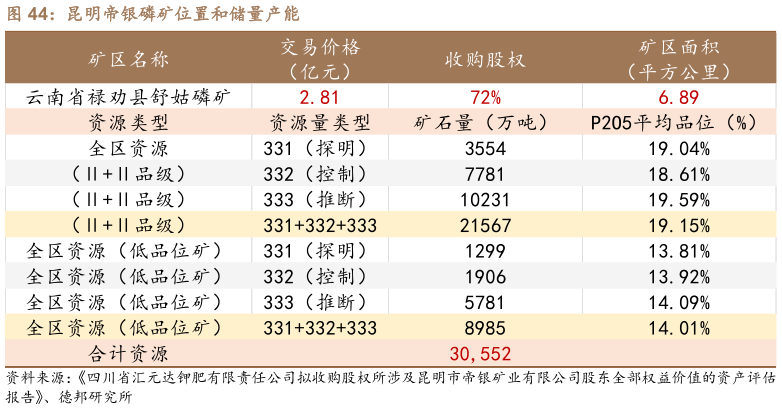 咨询大家昆明帝银磷矿位置和储量产能