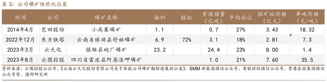 如何解释公司磷矿性价比凸显
