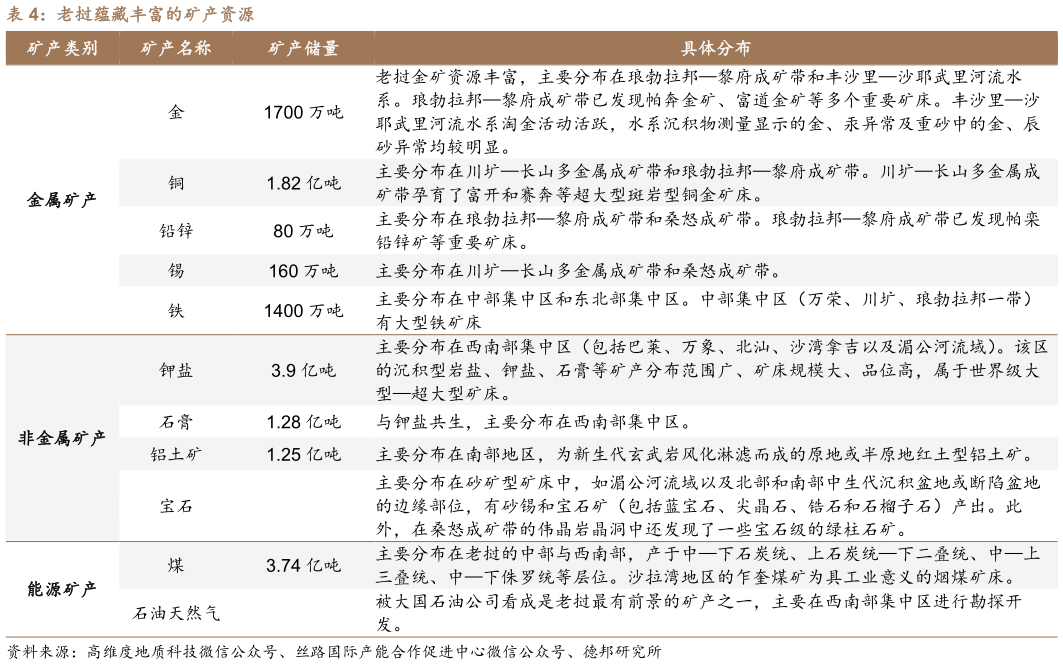 咨询大家老挝蕴藏丰富的矿产资源