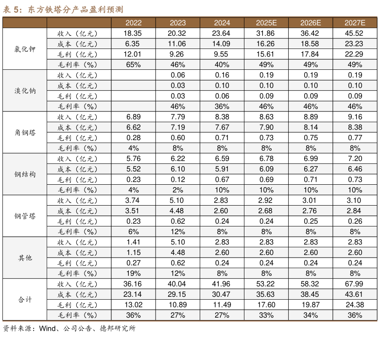 谁知道东方铁塔分产品盈利预测