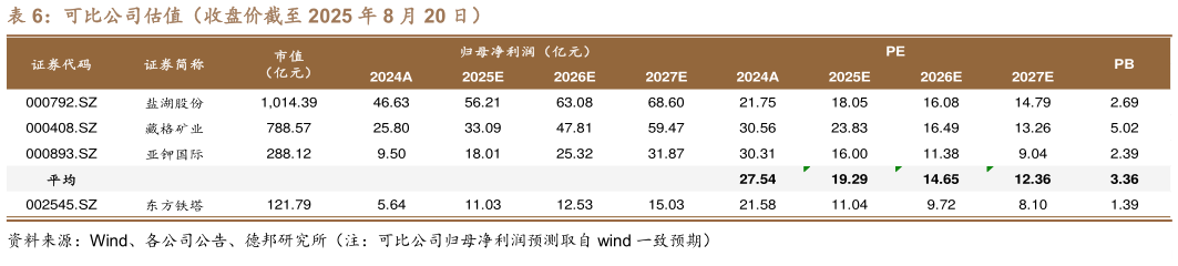 一起讨论下可比公司估值（收盘价截至 2025 年 8 月 20 日）