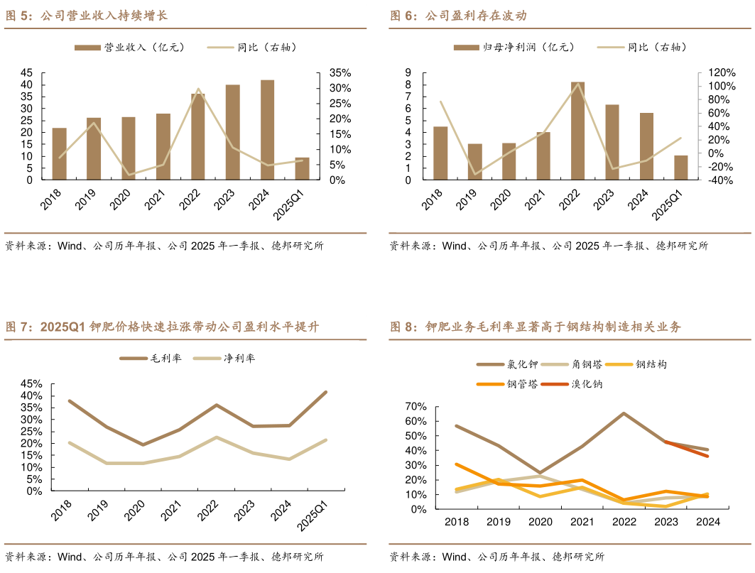 各位网友请教一下公司盈利存在波动 钾肥业务毛利率显著高于钢结构制造相关业务