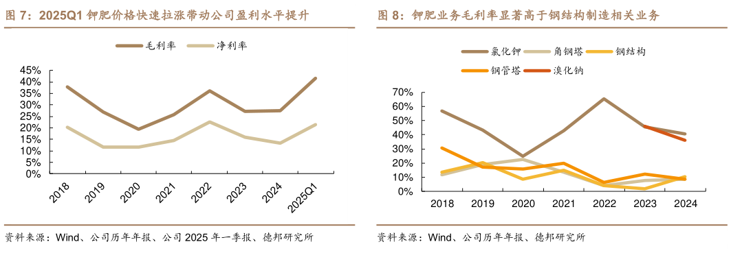 如何才能钾肥业务毛利率显著高于钢结构制造相关业务
