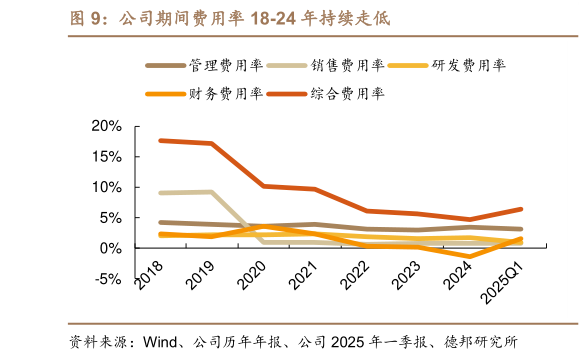 谁能回答公司期间费用率 18-24 年持续走低