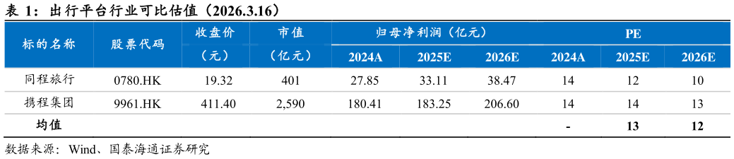 请问一下出行平台行业可比估值（2026.3.16）?
