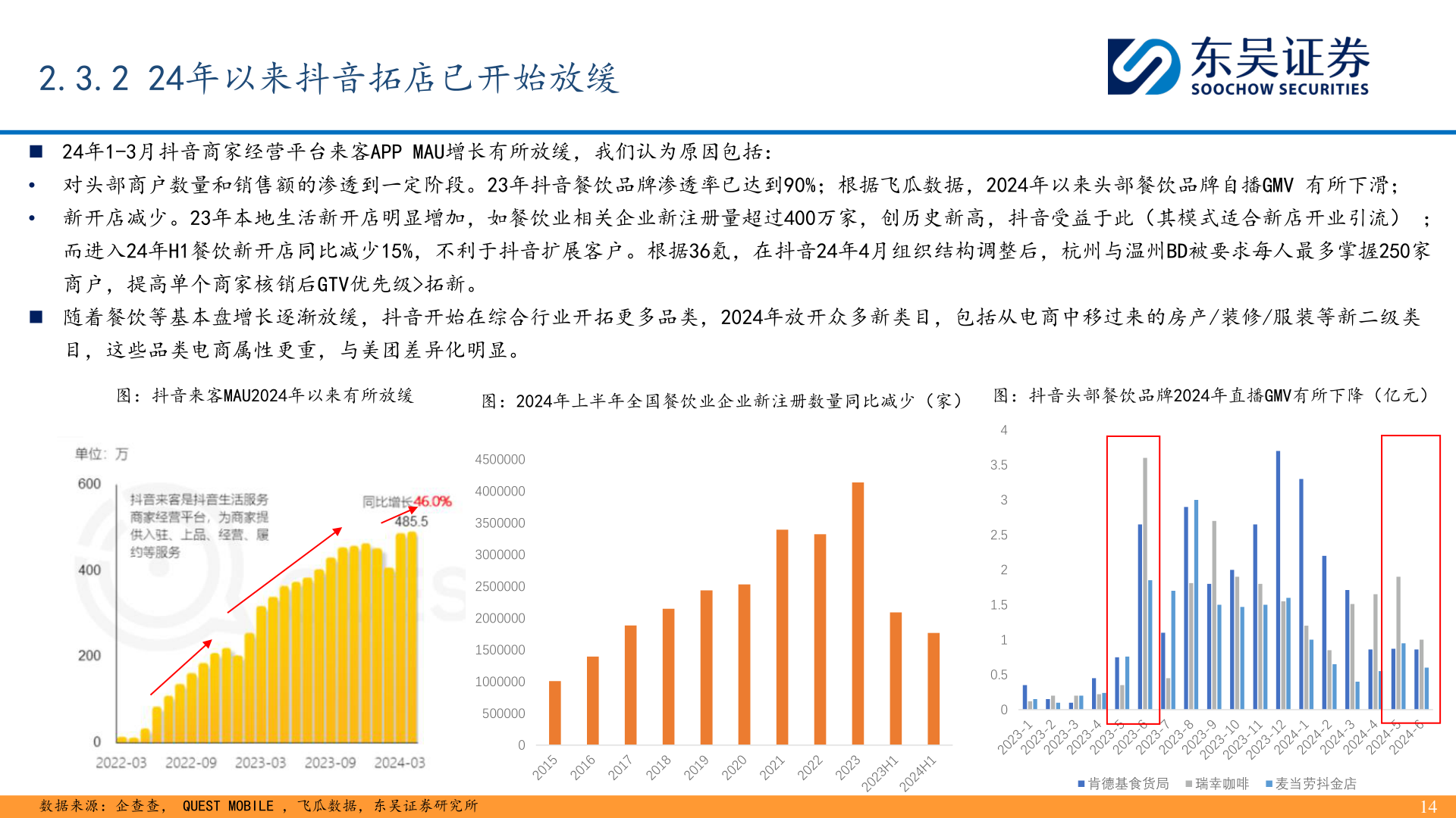 谁能回答2.3.2 24年以来抖音拓店已开始放缓