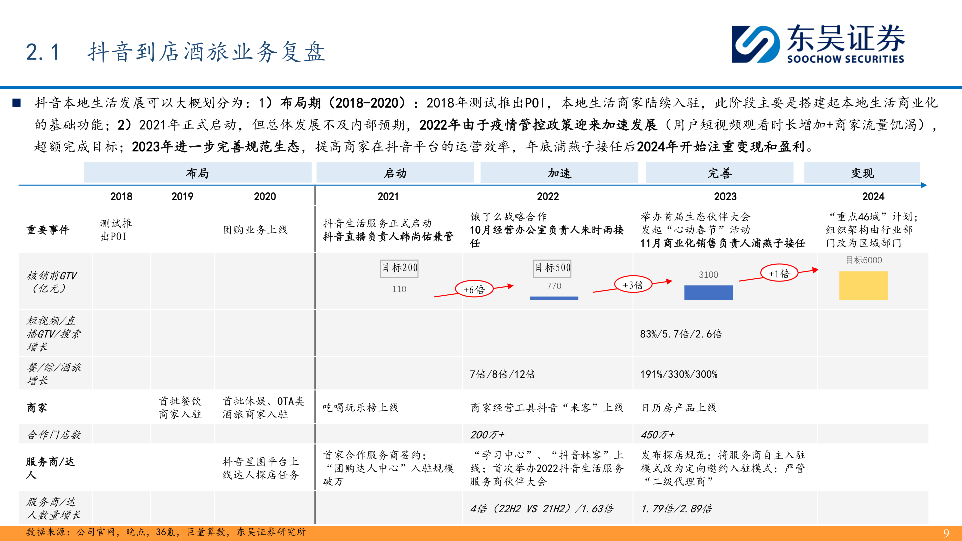 如何看待2.1 抖音到店酒旅业务复盘
