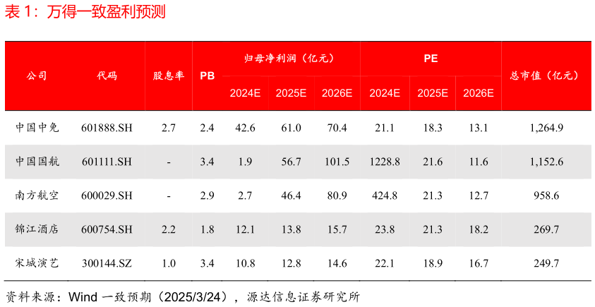 想关注一下万得一致盈利预测?