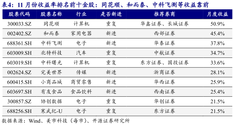 如何了解11 月份收益率排名前十金股：同花顺、和而泰、中科飞测等收益靠前