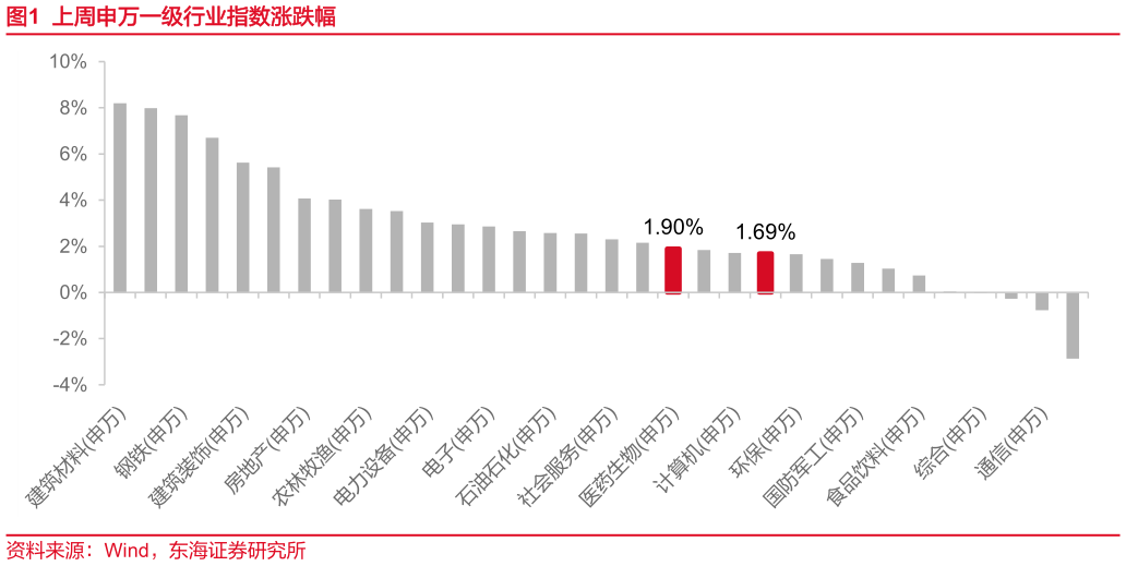 如何了解上周申万一级行业指数涨跌幅