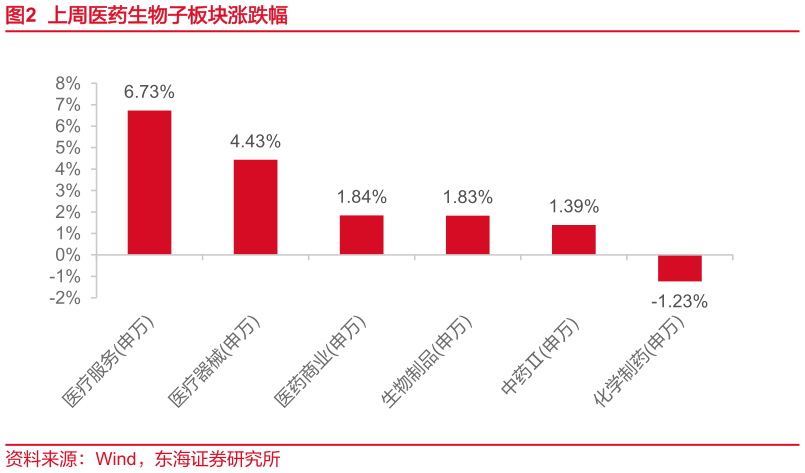 如何才能上周医药生物子板块涨跌幅