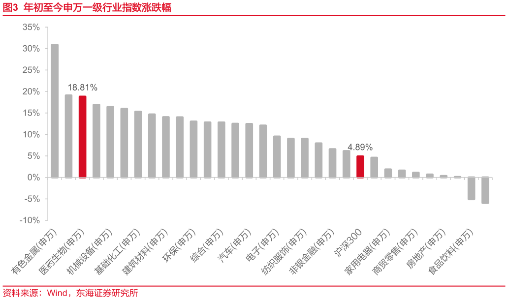 一起讨论下年初至今申万一级行业指数涨跌幅