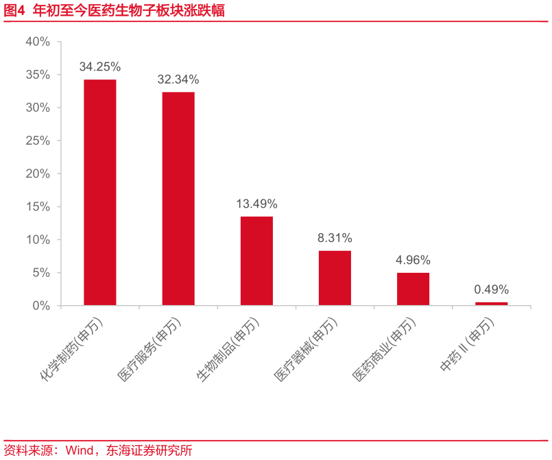 如何了解年初至今医药生物子板块涨跌幅
