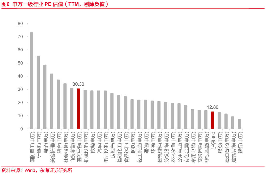 如何了解申万一级行业 PE 估值（TTM，剔除负值）