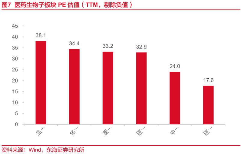 谁能回答医药生物子板块 PE 估值（TTM，剔除负值）