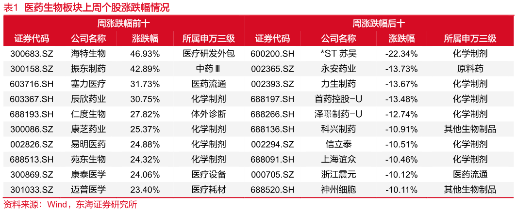 怎样理解医药生物板块上周个股涨跌幅情况