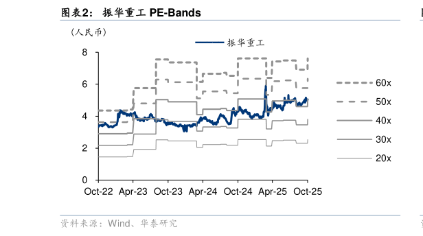 一起讨论下振华重工 PE-Bands