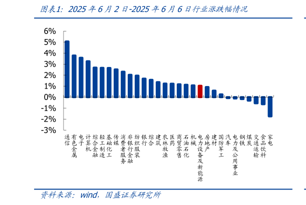 请问一下2025年6月2日-2025年6月6日行业涨跌幅情况