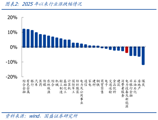想问下各位网友2025年以来行业涨跌幅情况