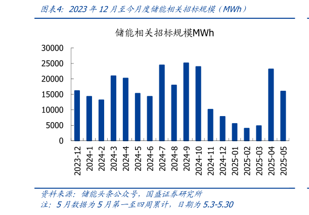如何了解2023年12月至今月度储能相关招标规模（MWh）