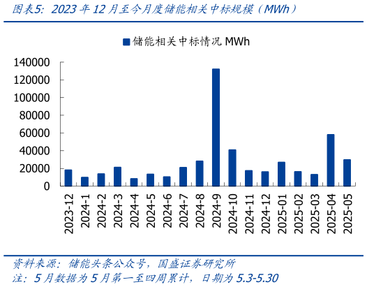 我想了解一下2023年12月至今月度储能相关中标规模（MWh）