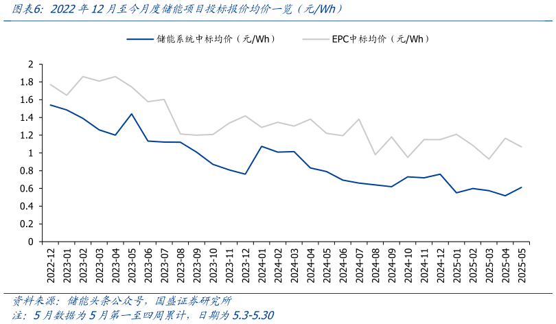如何了解2022年12月至今月度储能项目投标报价均价一览（元Wh）