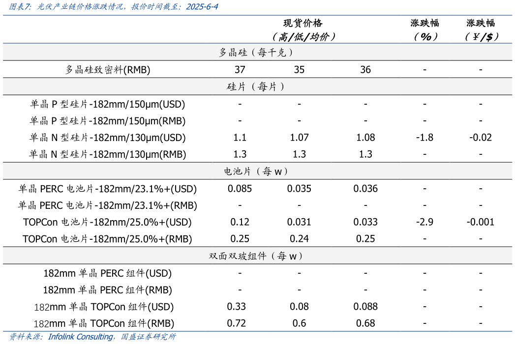 如何才能光伏产业链价格涨跌情况，报价时间截至：2025-6-4