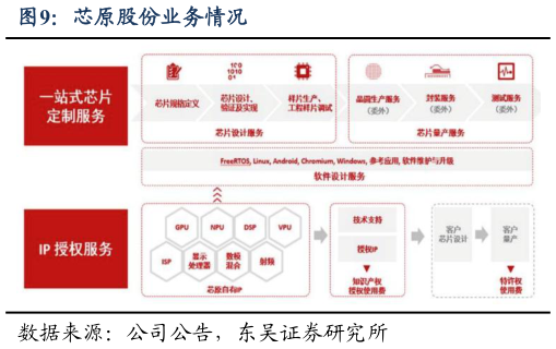 一起讨论下芯原股份业务情况