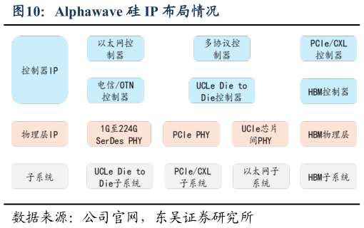 咨询大家Alphawave 硅 IP 布局情况