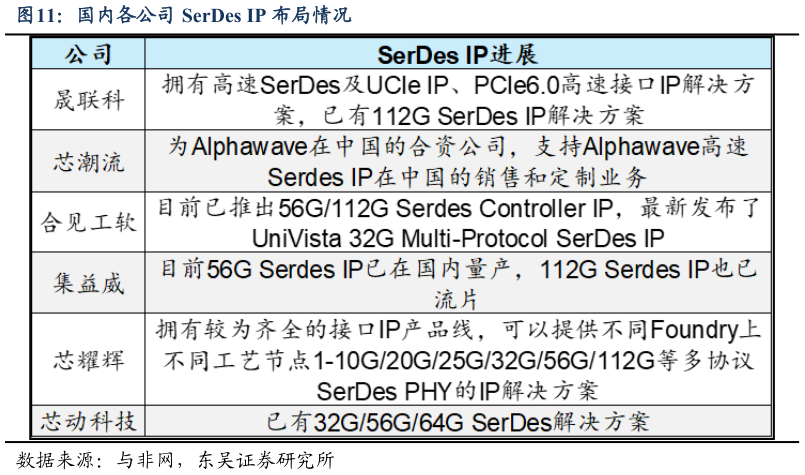 谁能回答国内各公司 SerDes IP 布局情况
