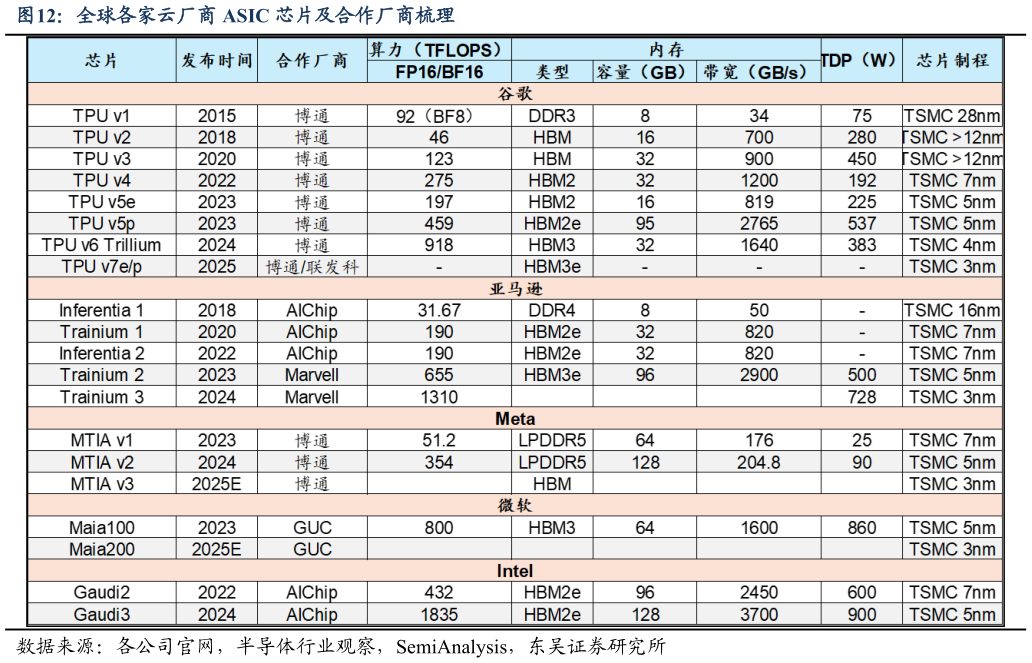 想问下各位网友全球各家云厂商 ASIC 芯片及合作厂商梳理