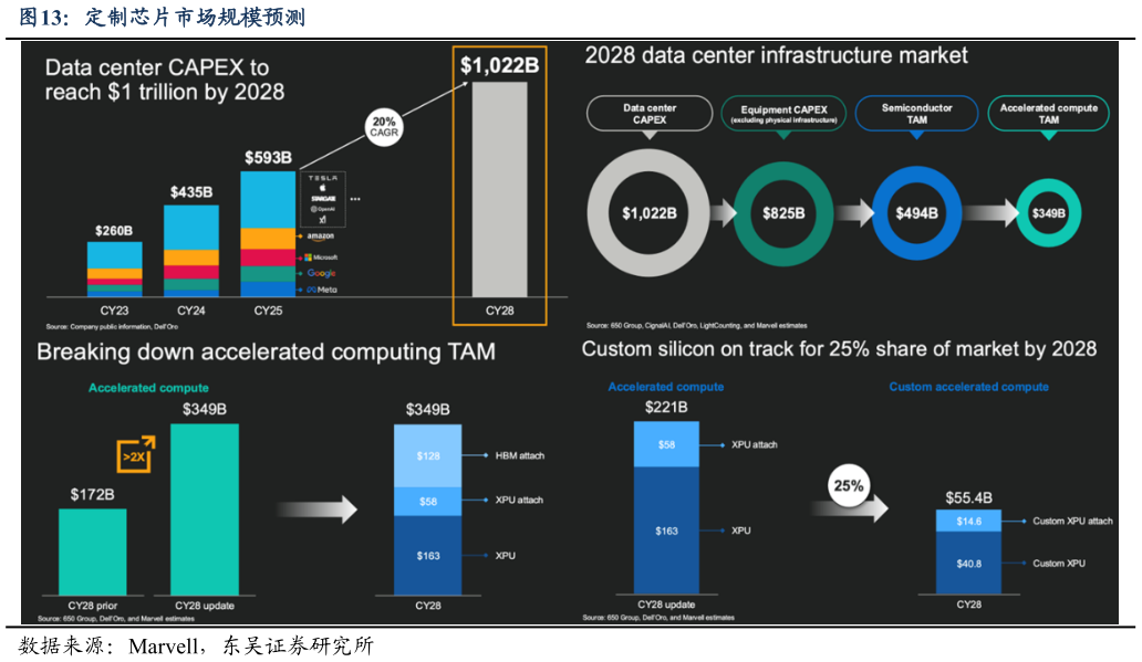一起讨论下定制芯片市场规模预测