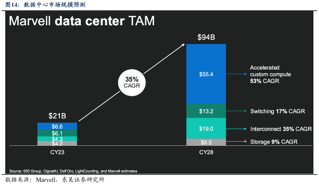 如何解释数据中心市场规模预测