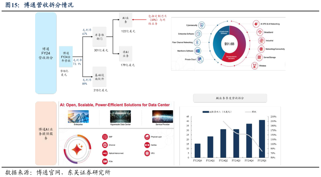 想问下各位网友博通营收拆分情况