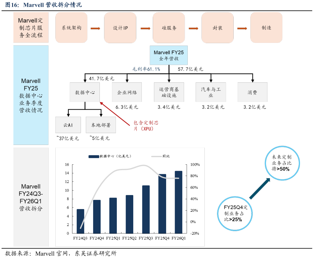 如何解释Marvell 营收拆分情况