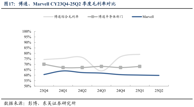 我想了解一下博通、Marvell CY23Q4-25Q2 季度毛利率对比
