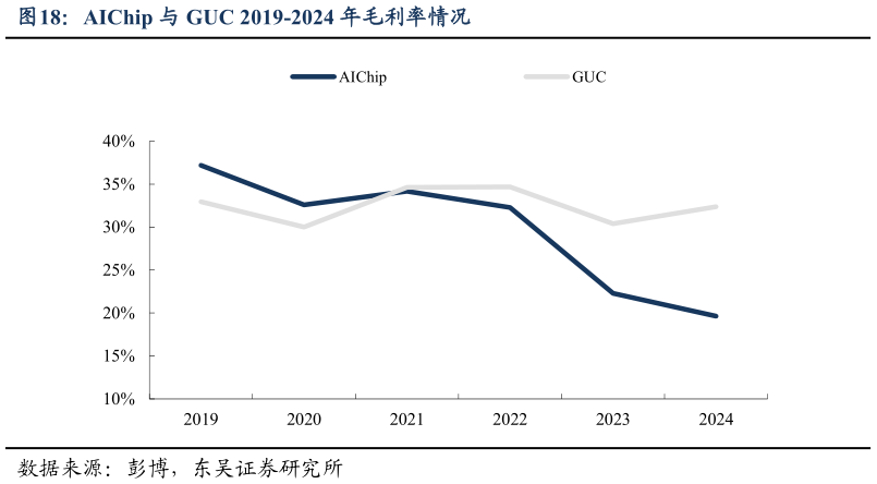 如何了解AIChip 与 GUC 2019-2024 年毛利率情况